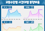 대중교통 1회 이동시 1,103원 지불, 1.3회 환승 이용, 33분 소요