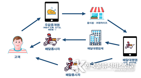 온라인 플랫폼 활용 배달 방식