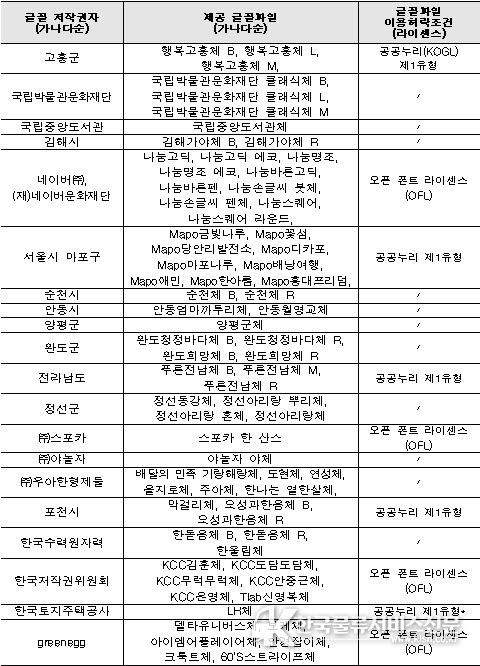 안심글꼴파일 모음집 포함 글꼴 목록