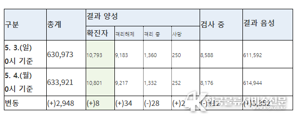 국내 신고 및 검사 현황 (5.4일 0시 기준, 1.3일 이후 누계)