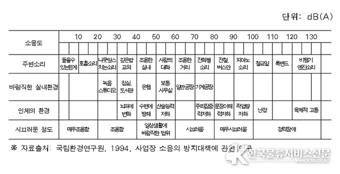 소음도에 따른 시끄러운 정도