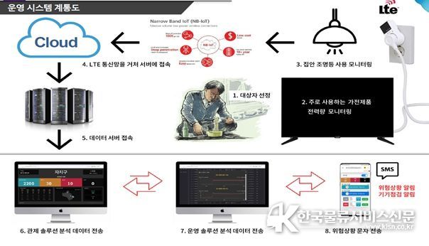 스마트플러그 운영 시스템