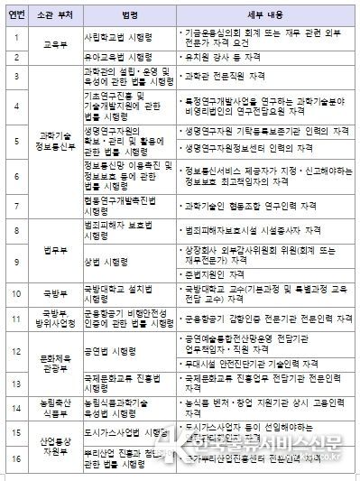 자격ㆍ인력기준의 실무경력 인정범위 확대 정비대상 시행령 목록