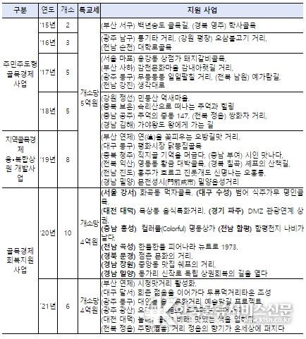 연도별 선정사업 및 교부현황(총 39개소, 특교세 179억원)
