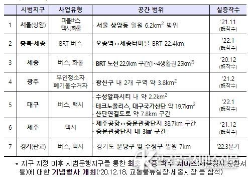 자율주행차 시범운행지구 지정 현황