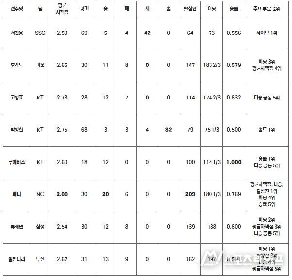 2023 KBO 리그 MVP 후보 성적(투수)