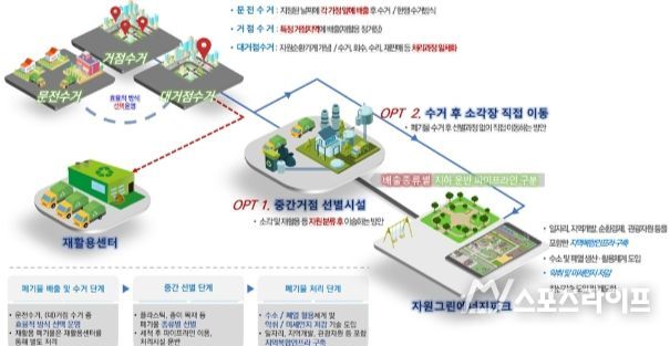 생활폐기물 전 과정 순환경제 처리시스템 체계도