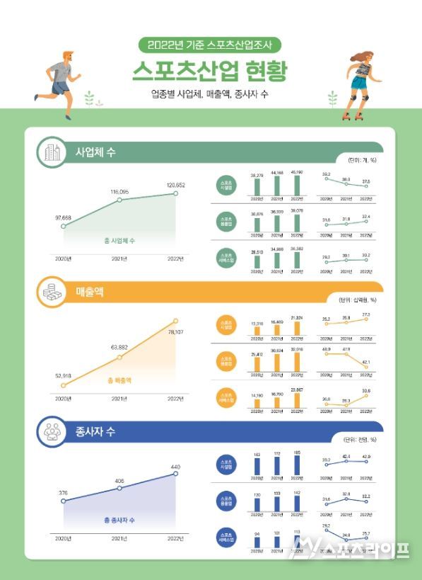 2022년 기준 스포츠산업조사 정보그림
